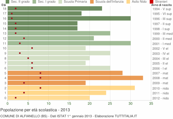 Grafico Popolazione in età scolastica - Alfianello 2013