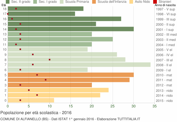 Grafico Popolazione in età scolastica - Alfianello 2016