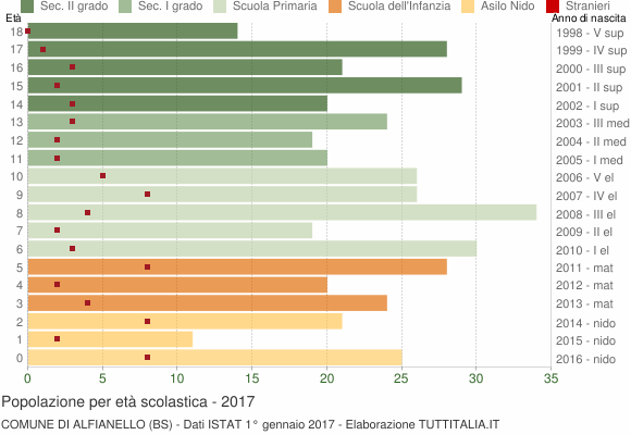 Grafico Popolazione in età scolastica - Alfianello 2017
