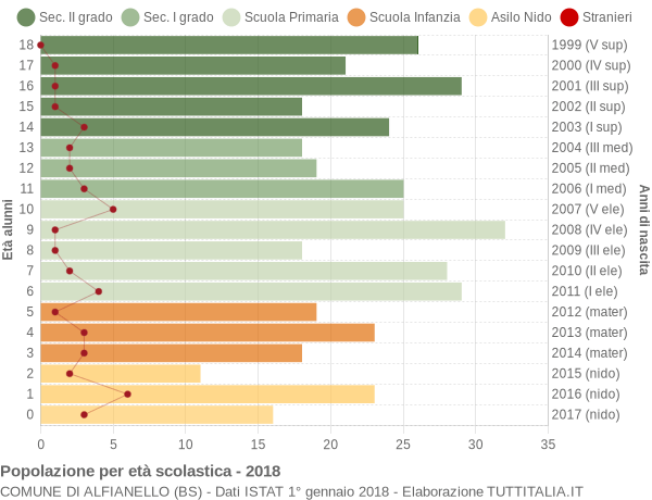 Grafico Popolazione in età scolastica - Alfianello 2018