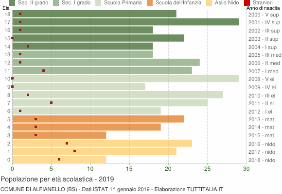 Grafico Popolazione in età scolastica - Alfianello 2019