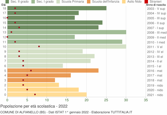 Grafico Popolazione in età scolastica - Alfianello 2022
