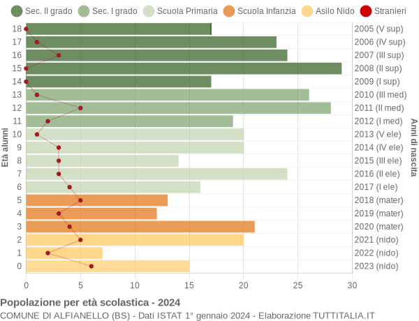 Grafico Popolazione in età scolastica - Alfianello 2024