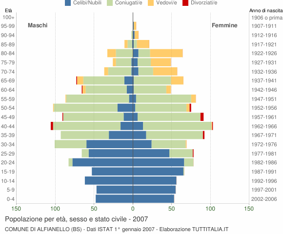 Grafico Popolazione per età, sesso e stato civile Comune di Alfianello (BS)