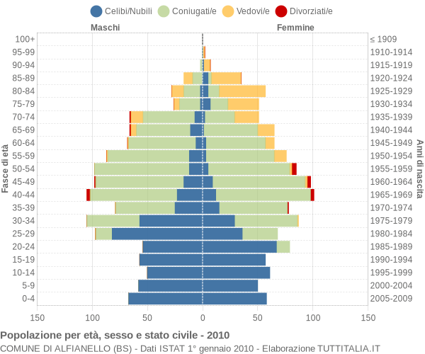 Grafico Popolazione per età, sesso e stato civile Comune di Alfianello (BS)