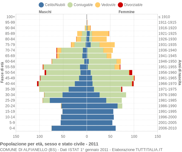 Grafico Popolazione per età, sesso e stato civile Comune di Alfianello (BS)