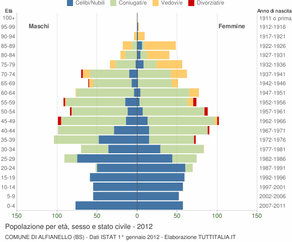 Grafico Popolazione per età, sesso e stato civile Comune di Alfianello (BS)