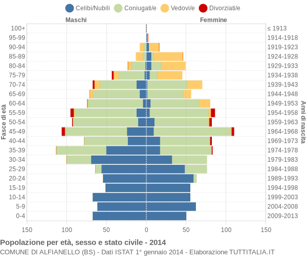 Grafico Popolazione per età, sesso e stato civile Comune di Alfianello (BS)