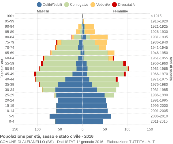 Grafico Popolazione per età, sesso e stato civile Comune di Alfianello (BS)