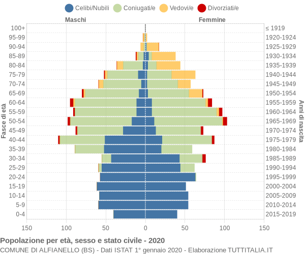 Grafico Popolazione per età, sesso e stato civile Comune di Alfianello (BS)