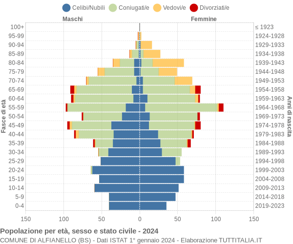 Grafico Popolazione per età, sesso e stato civile Comune di Alfianello (BS)