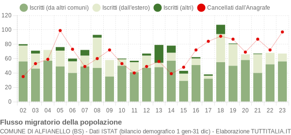 Flussi migratori della popolazione Comune di Alfianello (BS)