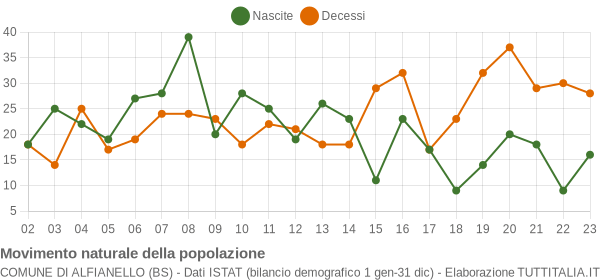 Grafico movimento naturale della popolazione Comune di Alfianello (BS)