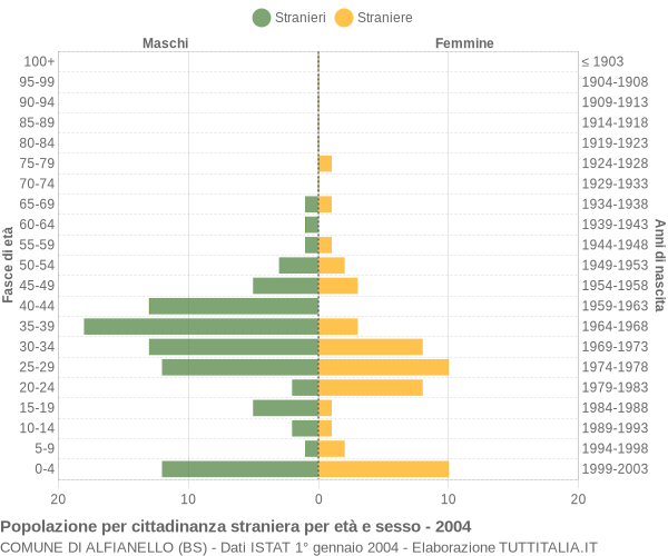 Grafico cittadini stranieri - Alfianello 2004