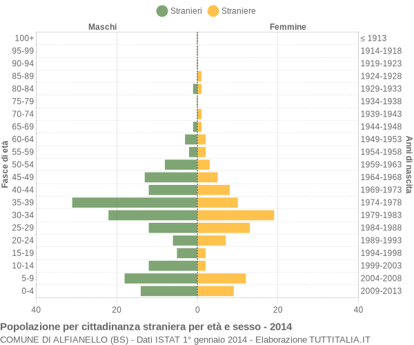 Grafico cittadini stranieri - Alfianello 2014