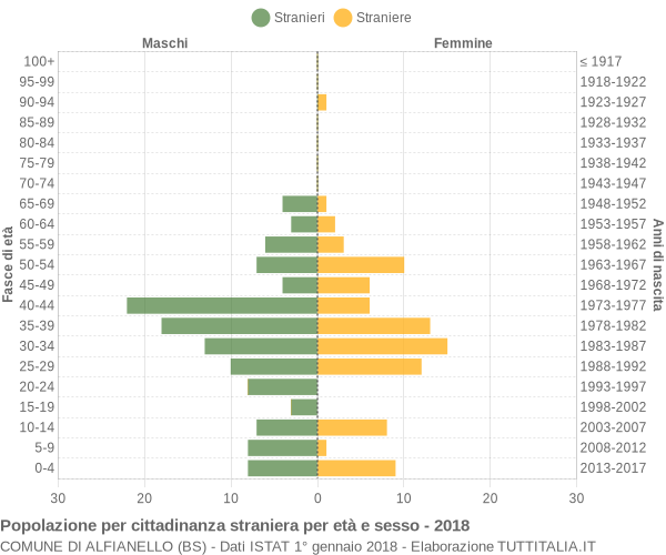 Grafico cittadini stranieri - Alfianello 2018