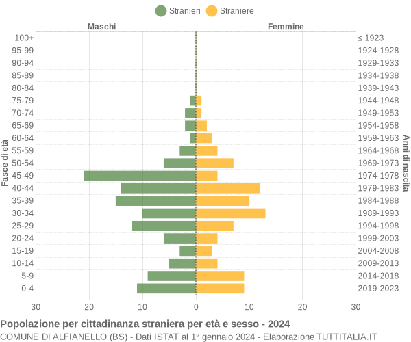 Grafico cittadini stranieri - Alfianello 2024