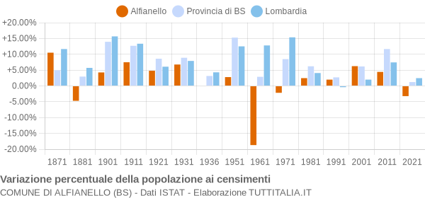 Grafico variazione percentuale della popolazione Comune di Alfianello (BS)