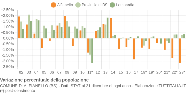 Variazione percentuale della popolazione Comune di Alfianello (BS)