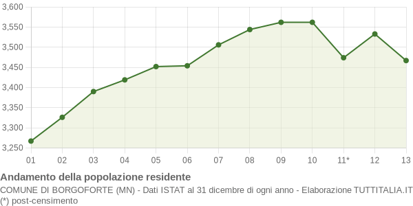 Andamento popolazione Comune di Borgoforte (MN)