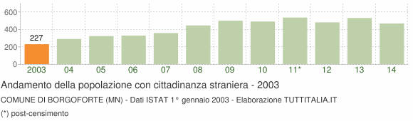 Grafico andamento popolazione stranieri Comune di Borgoforte (MN)