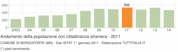 Grafico andamento popolazione stranieri Comune di Borgoforte (MN)