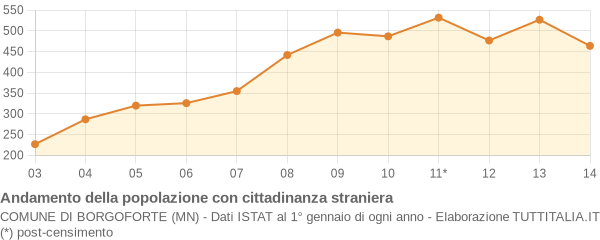 Andamento popolazione stranieri Comune di Borgoforte (MN)