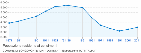 Grafico andamento storico popolazione Comune di Borgoforte (MN)