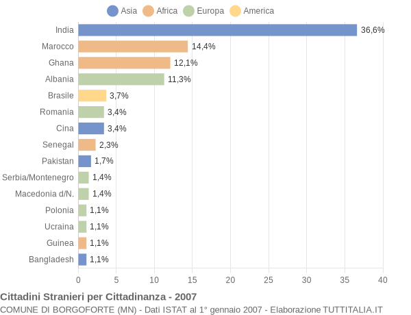 Grafico cittadinanza stranieri - Borgoforte 2007