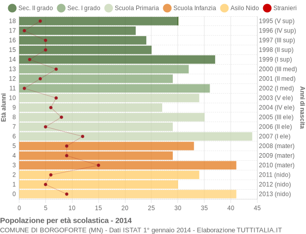 Grafico Popolazione in età scolastica - Borgoforte 2014