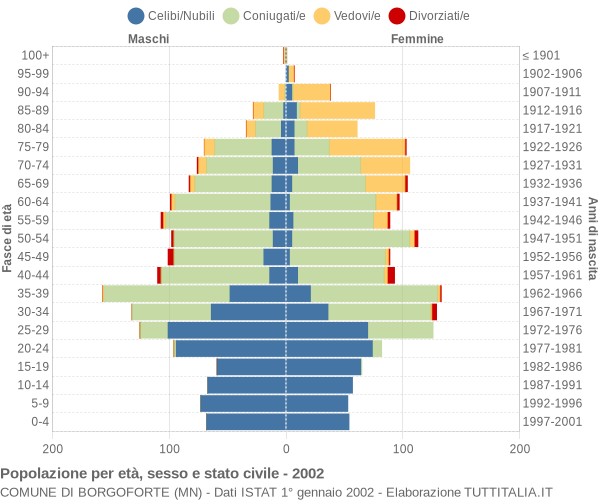 Grafico Popolazione per età, sesso e stato civile Comune di Borgoforte (MN)