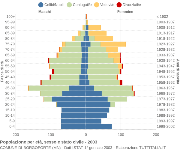 Grafico Popolazione per età, sesso e stato civile Comune di Borgoforte (MN)