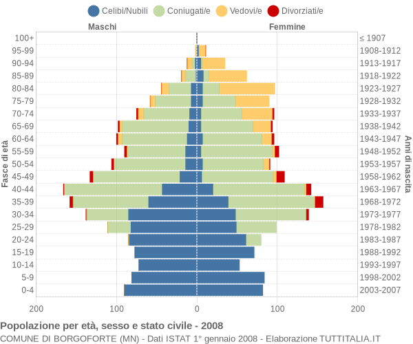 Grafico Popolazione per età, sesso e stato civile Comune di Borgoforte (MN)