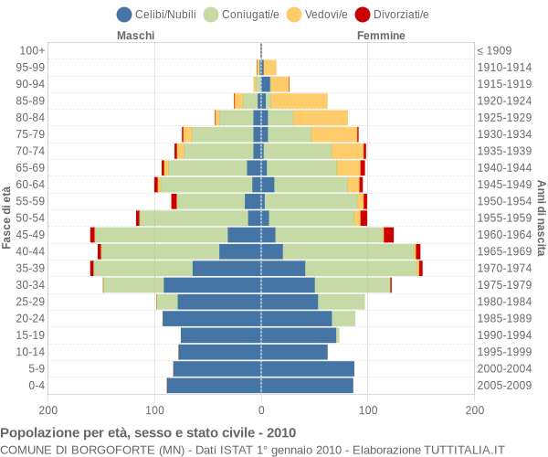 Grafico Popolazione per età, sesso e stato civile Comune di Borgoforte (MN)