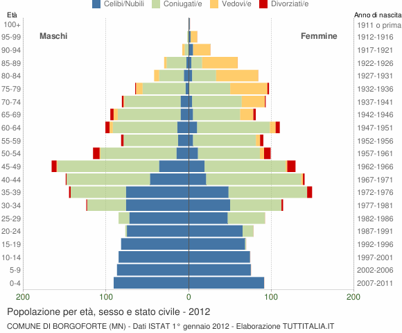 Grafico Popolazione per età, sesso e stato civile Comune di Borgoforte (MN)