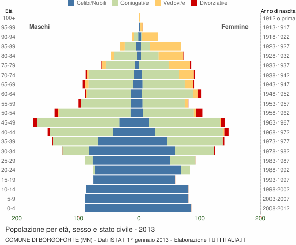 Grafico Popolazione per età, sesso e stato civile Comune di Borgoforte (MN)