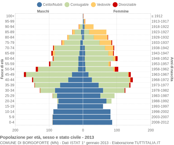 Grafico Popolazione per età, sesso e stato civile Comune di Borgoforte (MN)