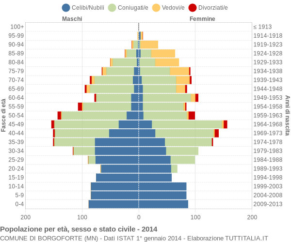 Grafico Popolazione per età, sesso e stato civile Comune di Borgoforte (MN)