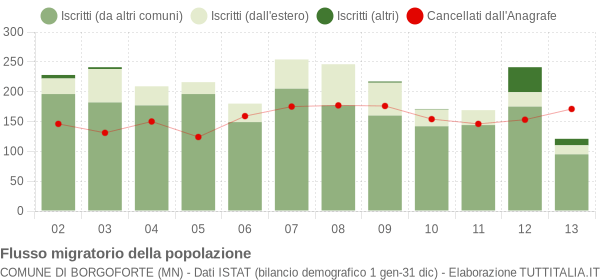 Flussi migratori della popolazione Comune di Borgoforte (MN)