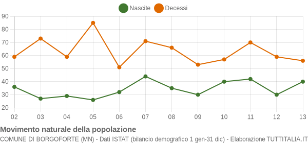 Grafico movimento naturale della popolazione Comune di Borgoforte (MN)