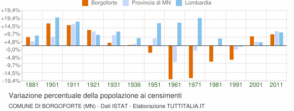 Grafico variazione percentuale della popolazione Comune di Borgoforte (MN)