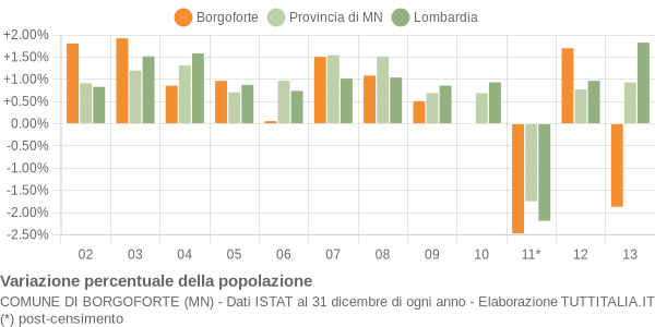 Variazione percentuale della popolazione Comune di Borgoforte (MN)