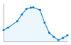 Grafico andamento storico popolazione Comune di Borgoforte (MN)