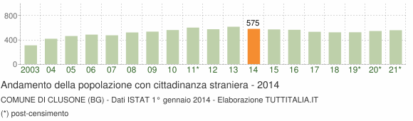 Grafico andamento popolazione stranieri Comune di Clusone (BG)