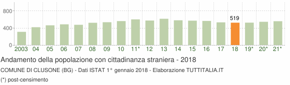 Grafico andamento popolazione stranieri Comune di Clusone (BG)