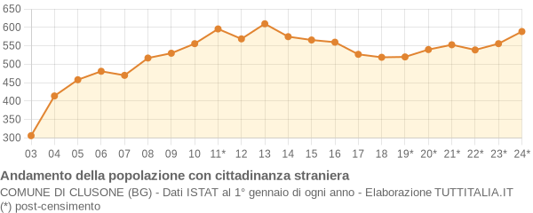 Andamento popolazione stranieri Comune di Clusone (BG)