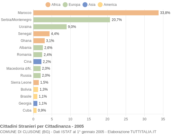 Grafico cittadinanza stranieri - Clusone 2005