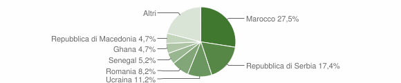 Grafico cittadinanza stranieri - Clusone 2011
