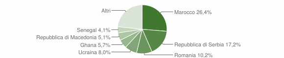 Grafico cittadinanza stranieri - Clusone 2013