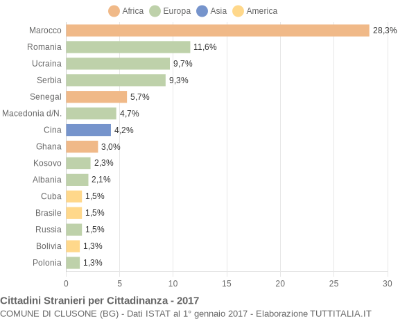 Grafico cittadinanza stranieri - Clusone 2017